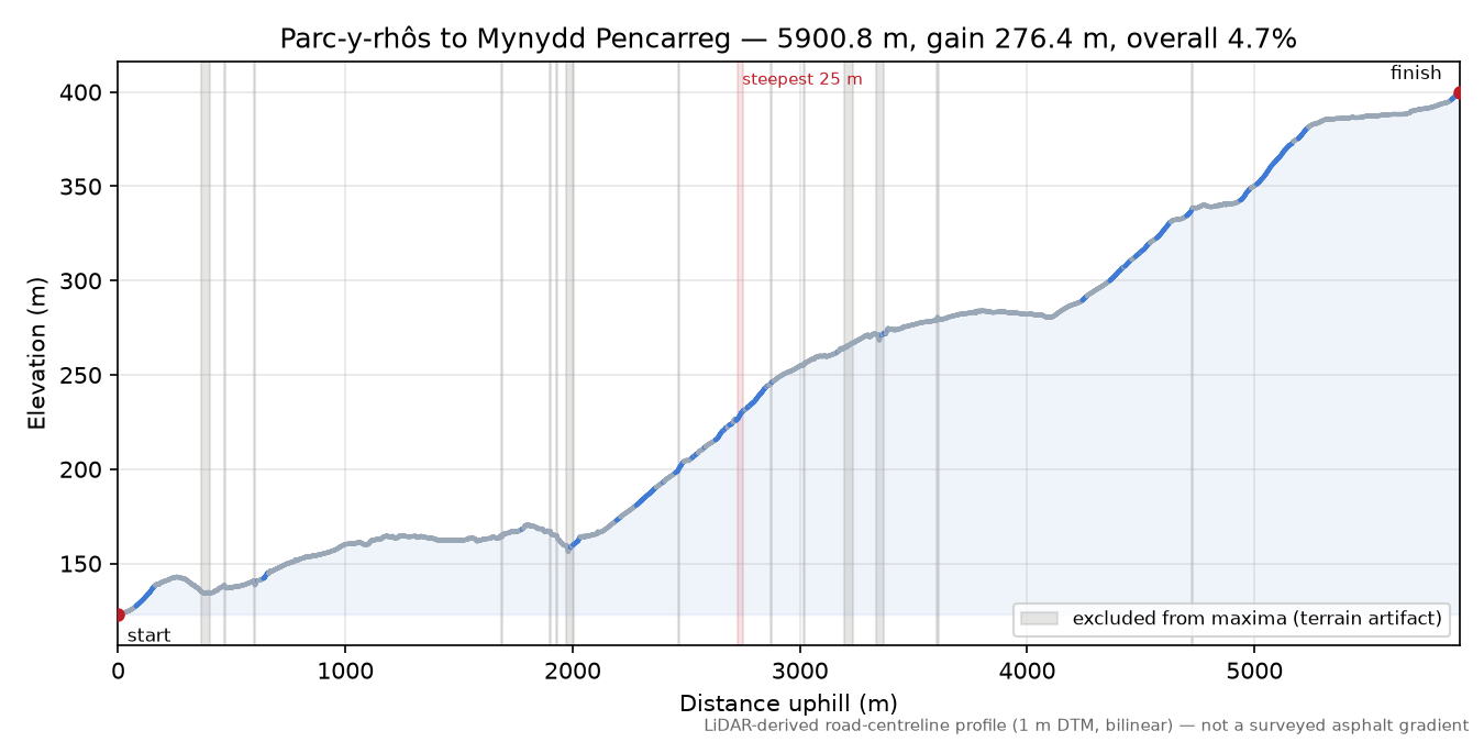 Parc-y-rhôs to Mynydd Pencarreg elevation profile