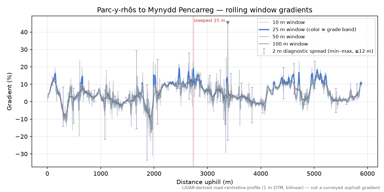 Parc-y-rhôs to Mynydd Pencarreg rolling gradient profile