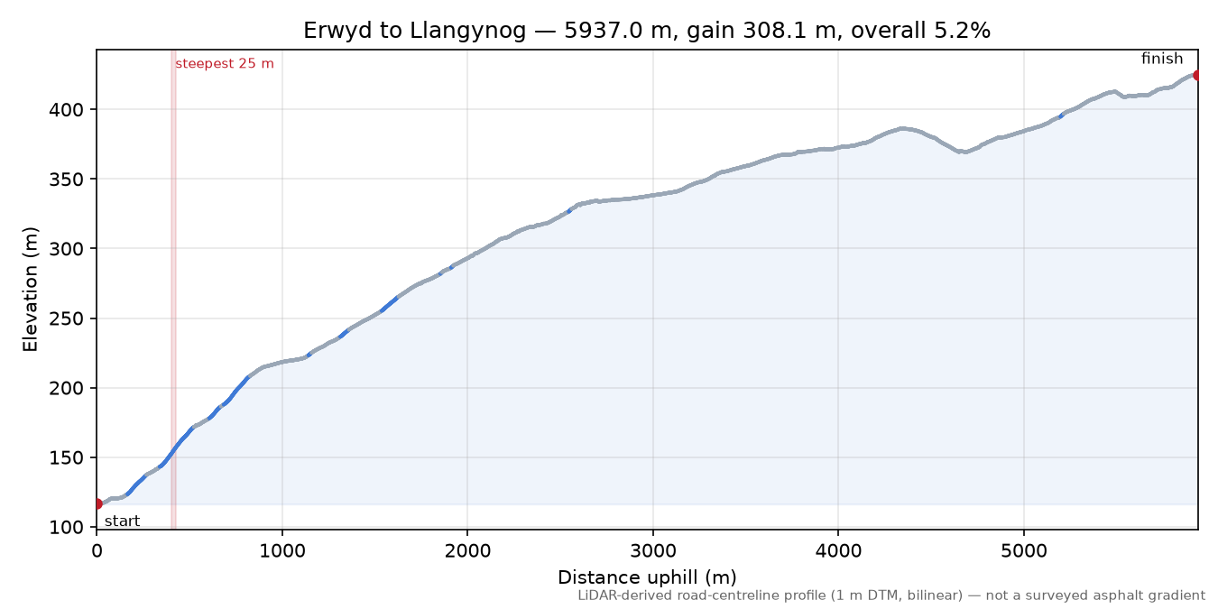 Erwyd to Llangynog elevation profile