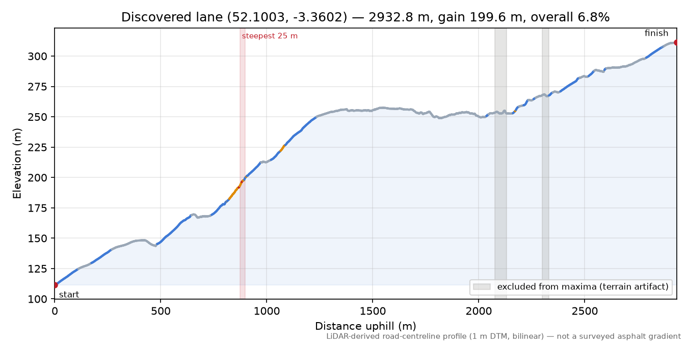 Discovered lane (52.1003, -3.3602) elevation profile
