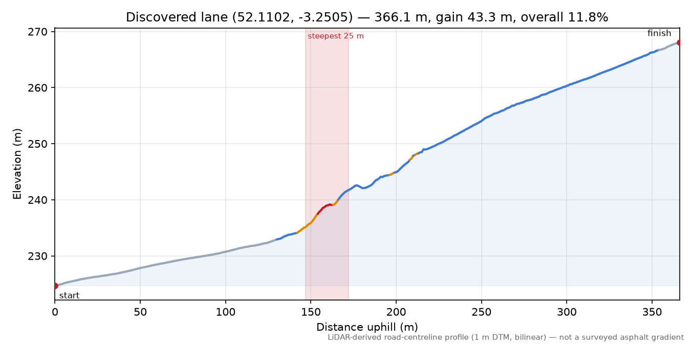 Discovered lane (52.1102, -3.2505) elevation profile