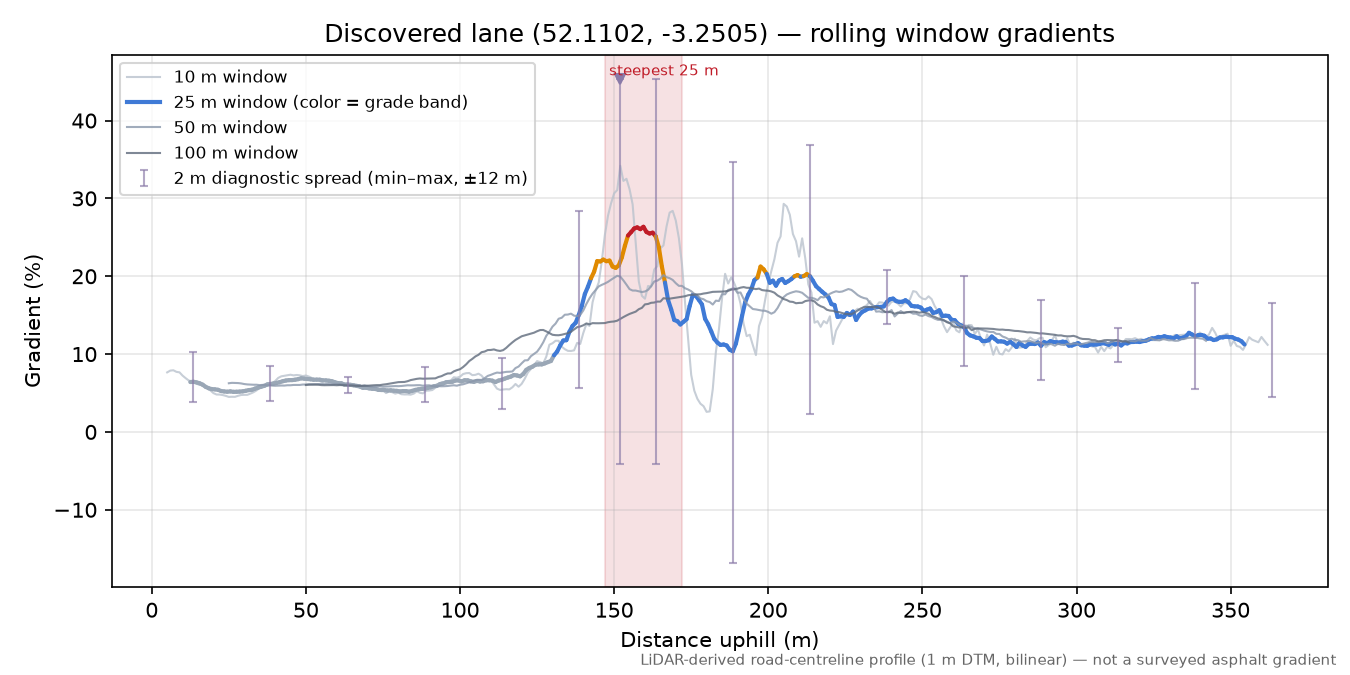 Discovered lane (52.1102, -3.2505) rolling gradient profile