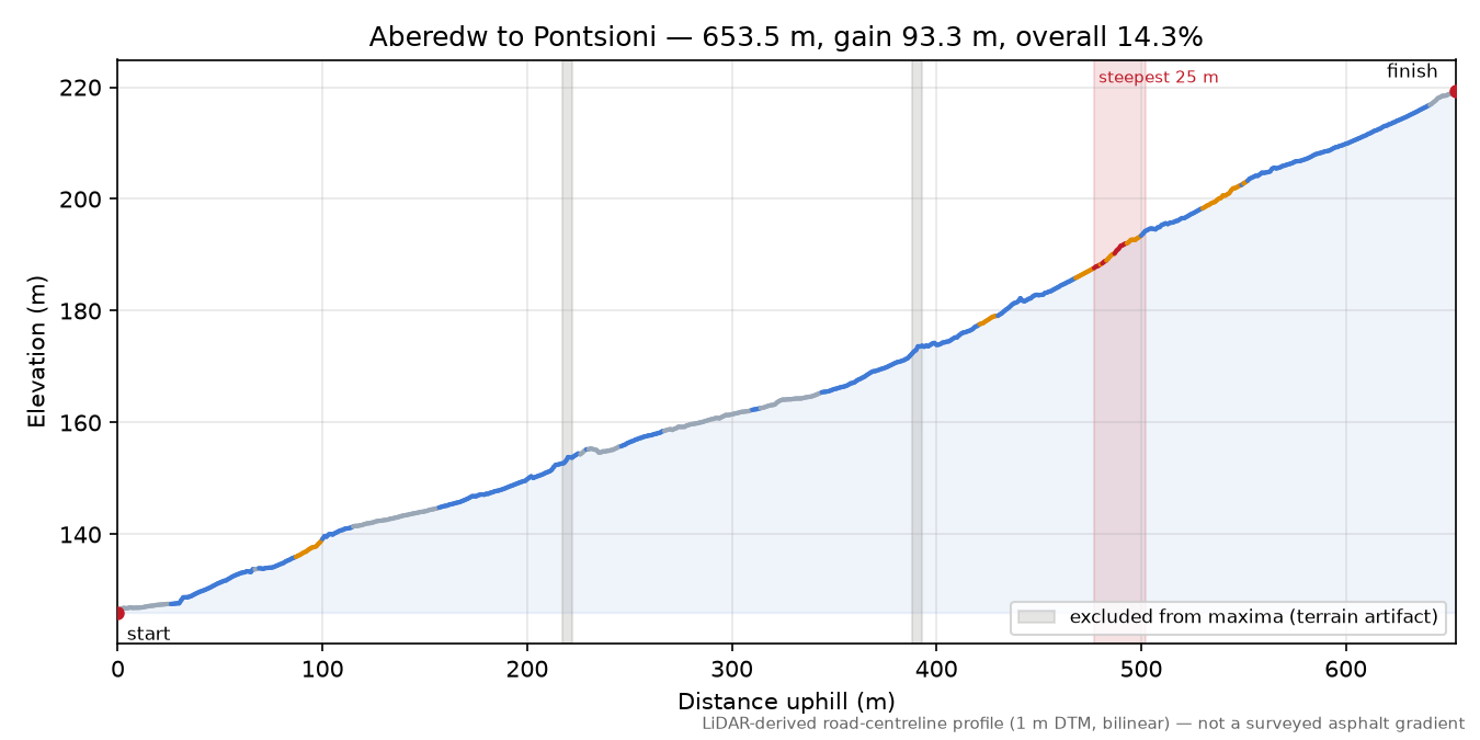 Aberedw to Pontsioni elevation profile