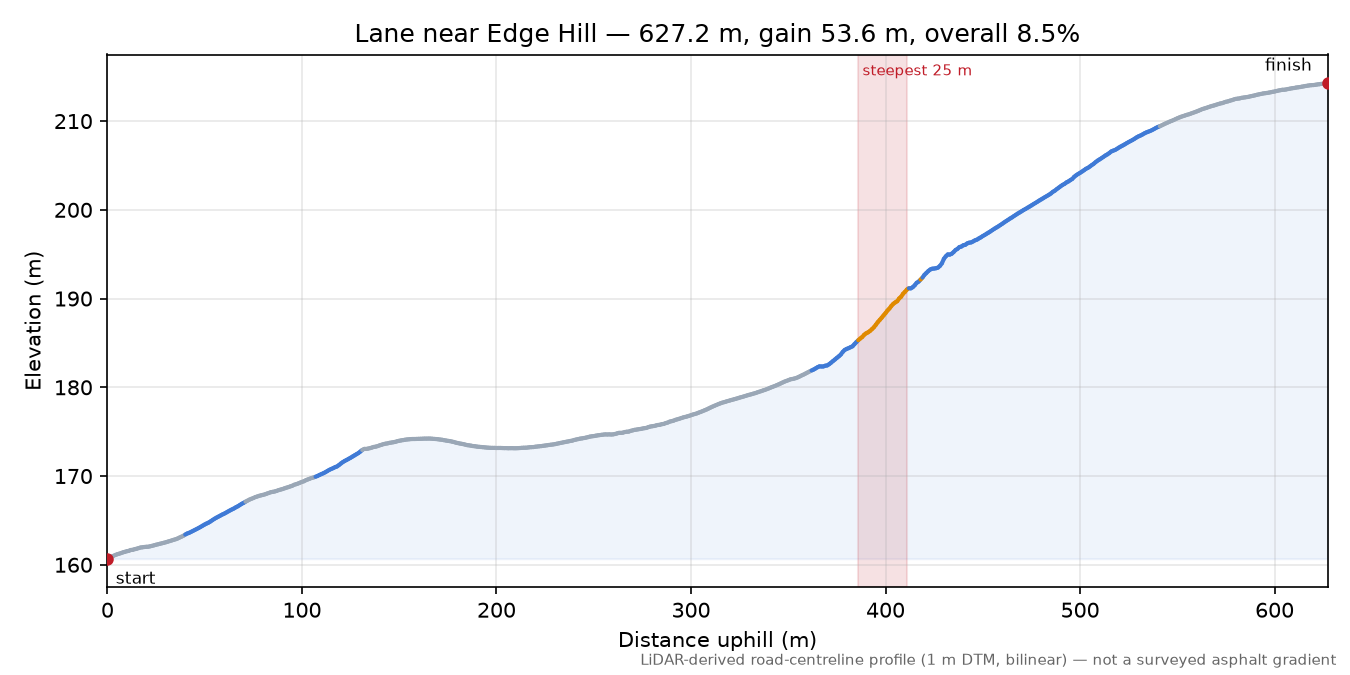 Lane near Edge Hill elevation profile