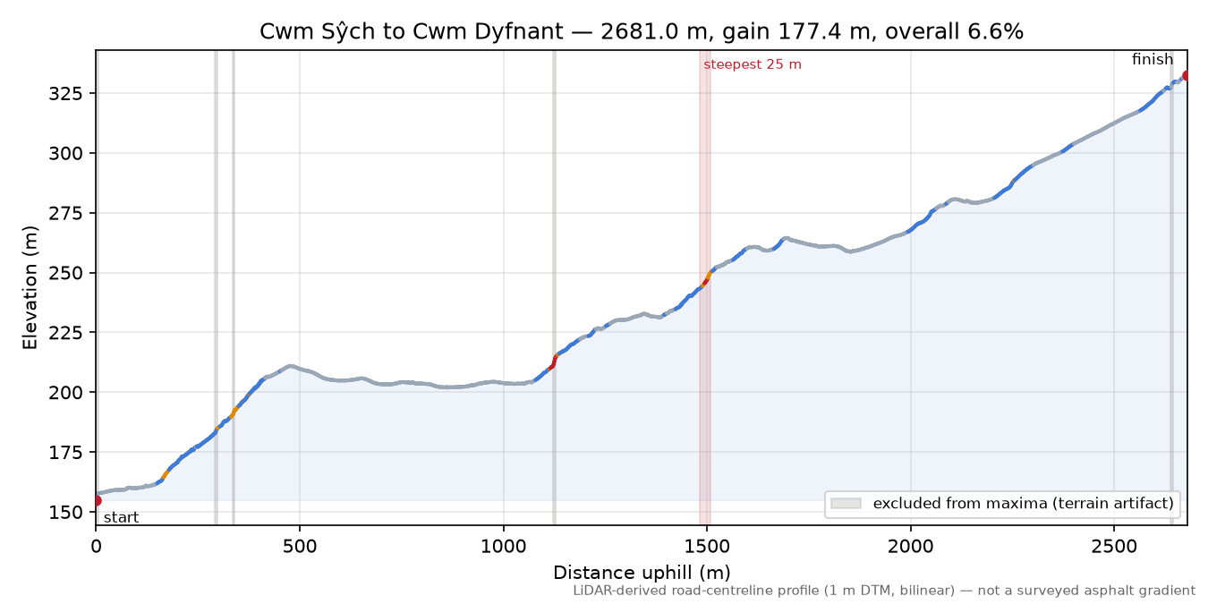 Cwm Sŷch to Cwm Dyfnant elevation profile