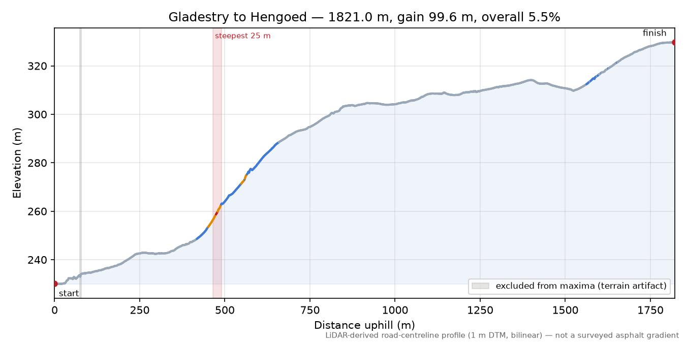 Gladestry to Hengoed elevation profile