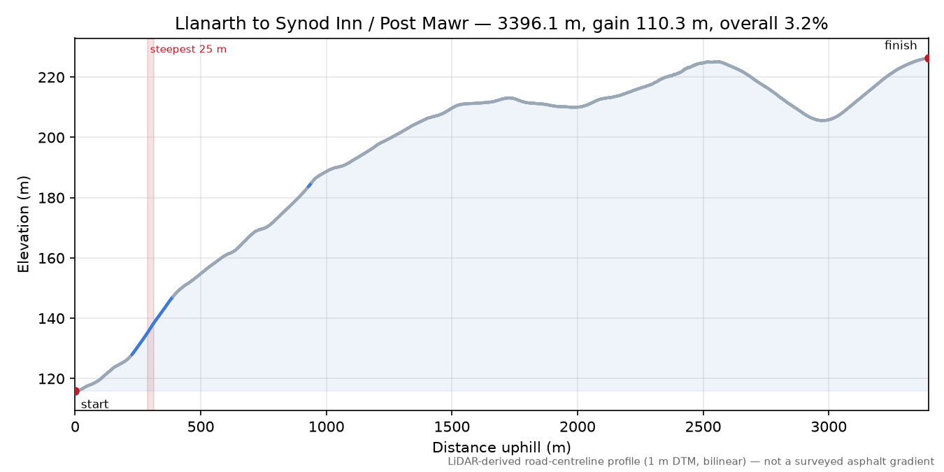 Llanarth to Synod Inn / Post Mawr elevation profile