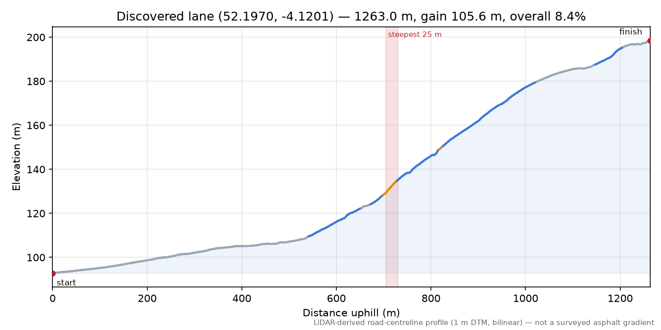 Discovered lane (52.1970, -4.1201) elevation profile