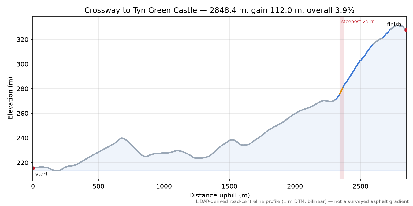 Crossway to Tyn Green Castle elevation profile