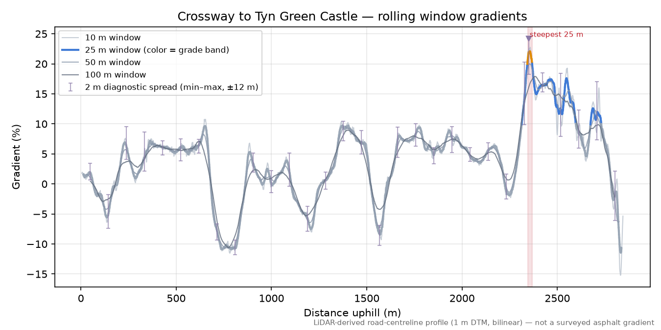 Crossway to Tyn Green Castle rolling gradient profile