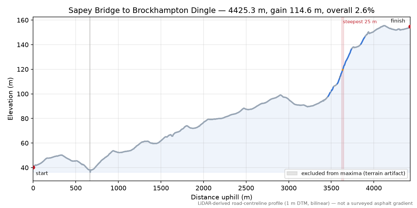 Sapey Bridge to Brockhampton Dingle elevation profile