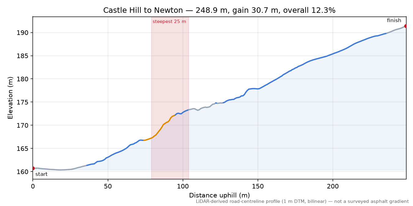 Castle Hill to Newton elevation profile