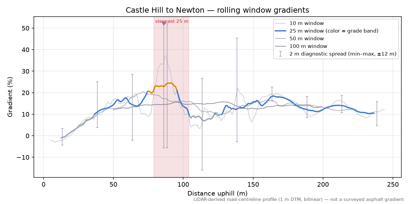 Castle Hill to Newton rolling gradient profile