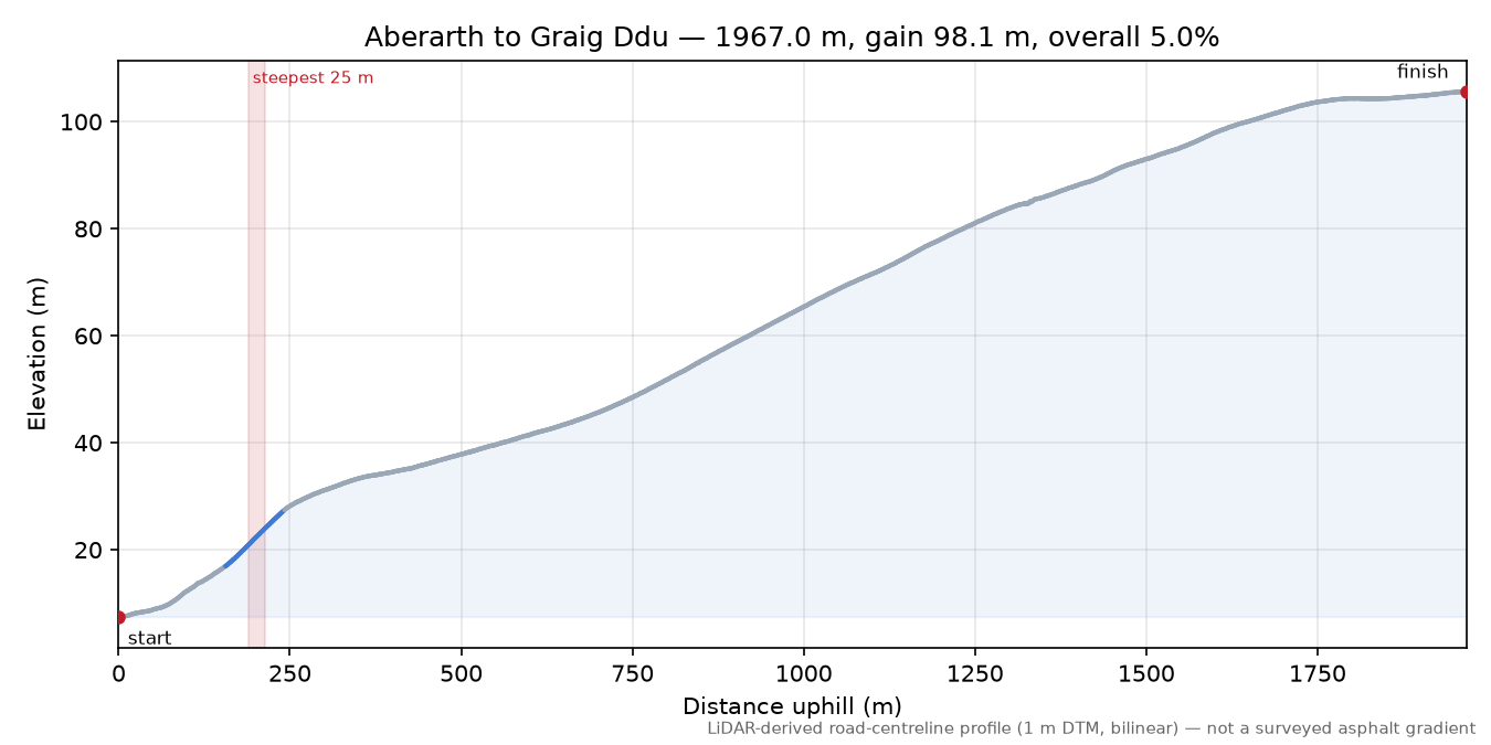Aberarth to Graig Ddu elevation profile