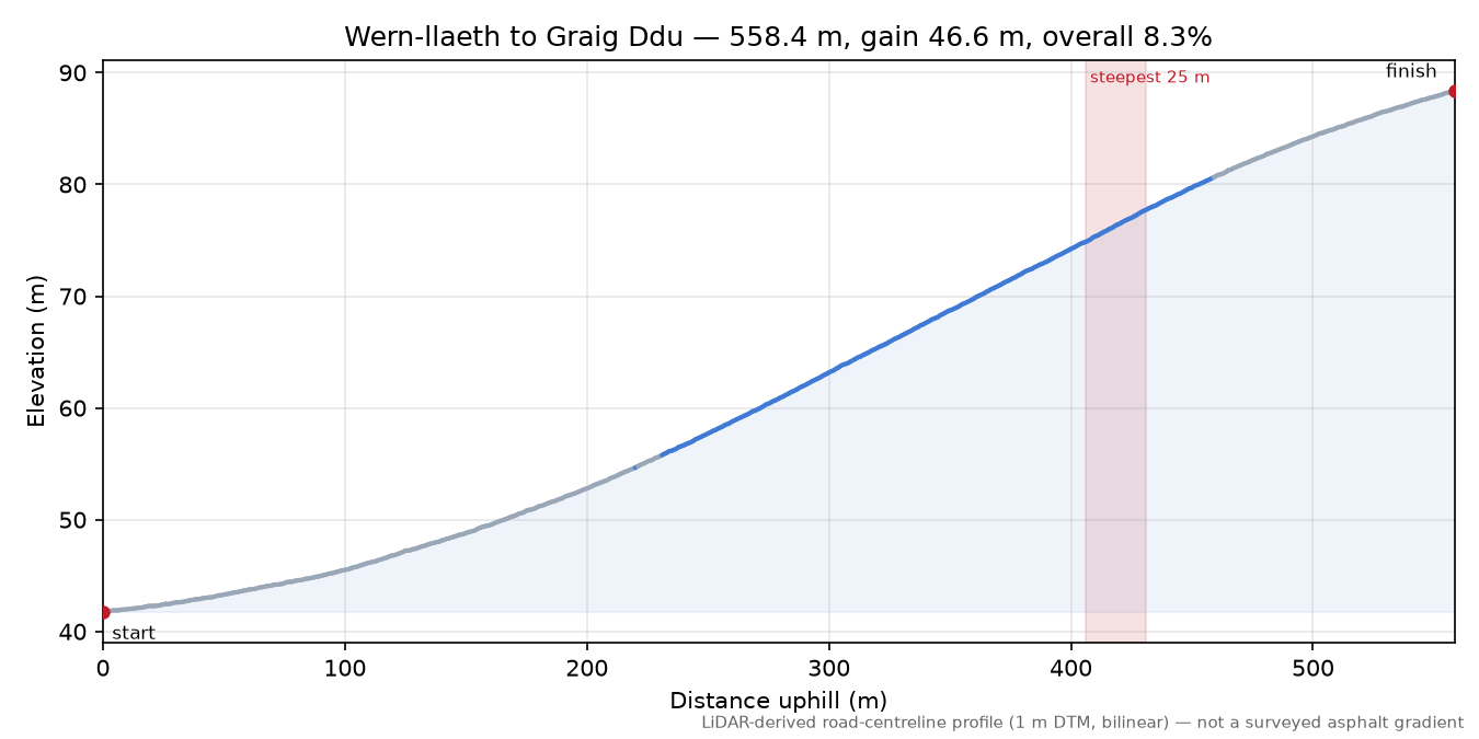 Wern-llaeth to Graig Ddu elevation profile