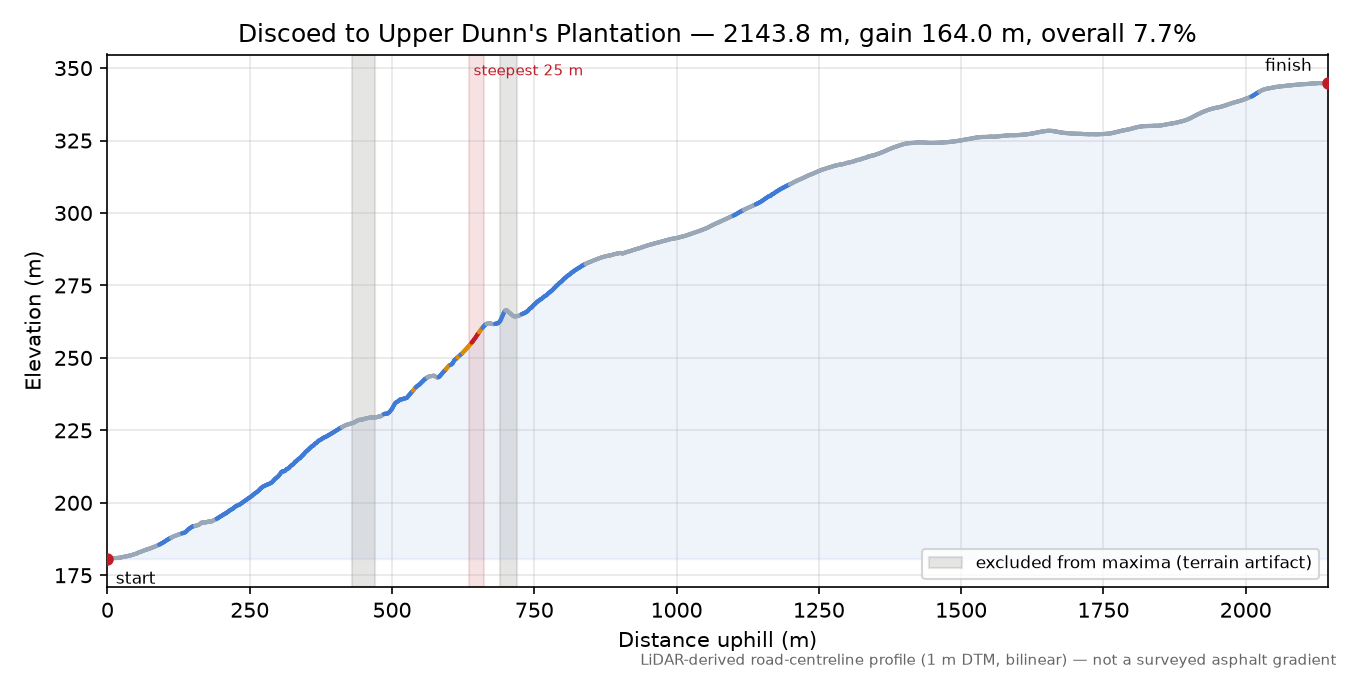 Discoed to Upper Dunn's Plantation elevation profile