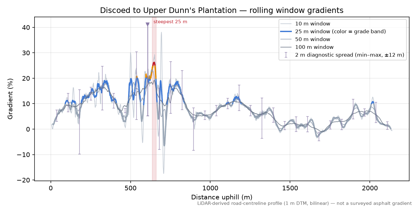 Discoed to Upper Dunn's Plantation rolling gradient profile