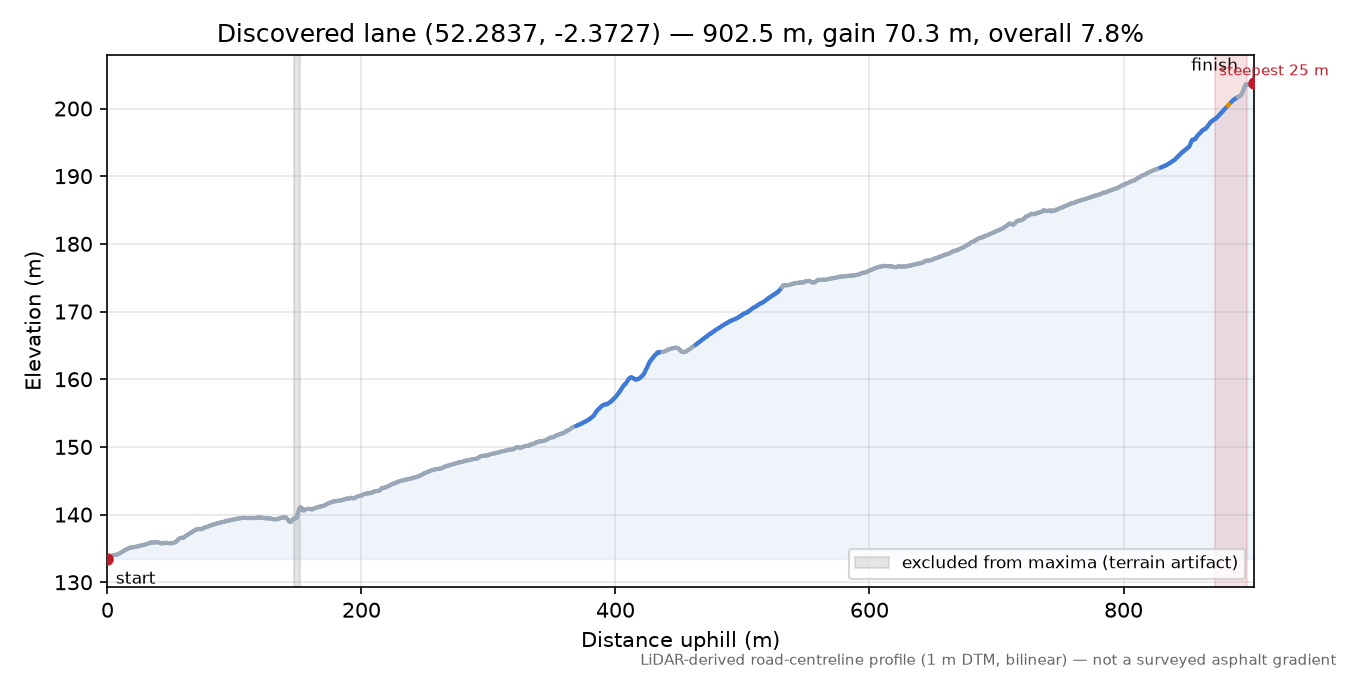 Discovered lane (52.2837, -2.3727) elevation profile