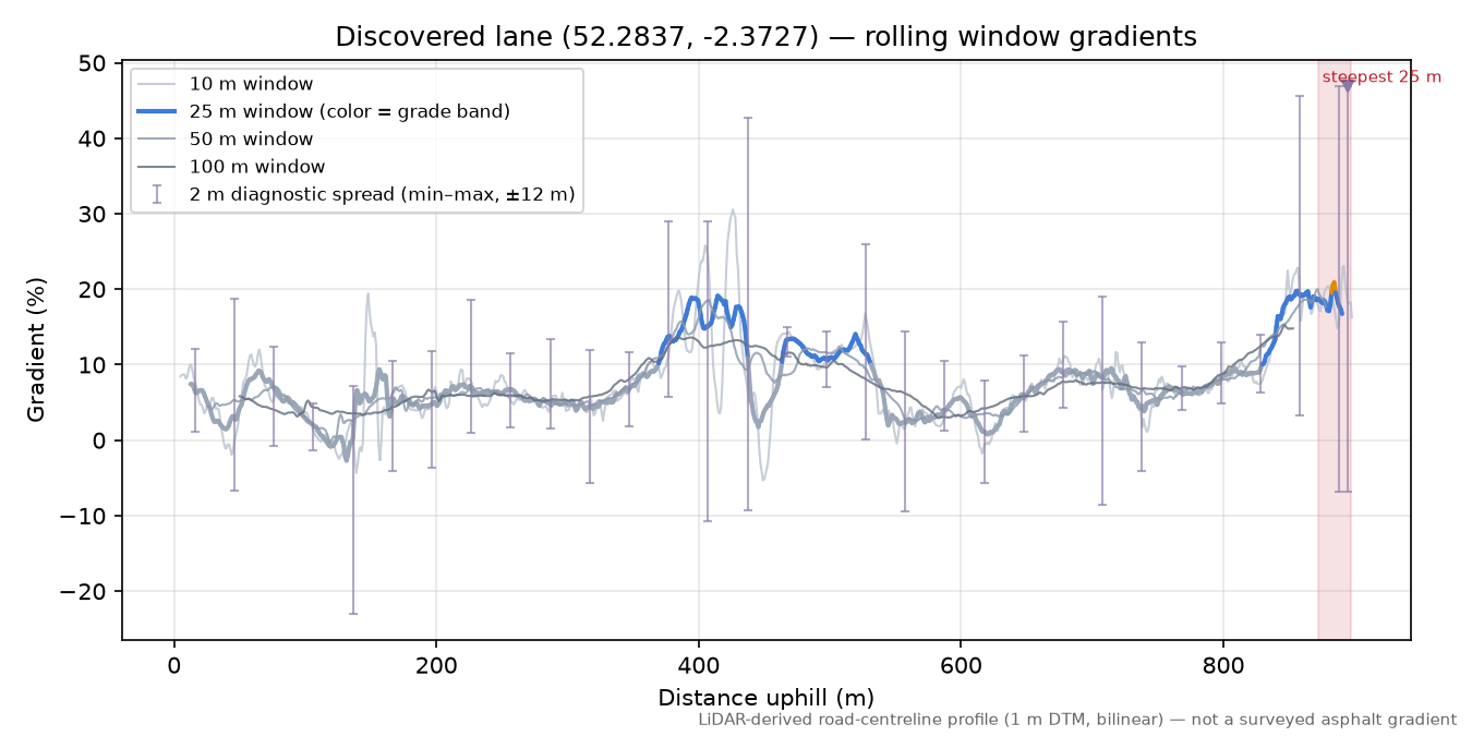 Discovered lane (52.2837, -2.3727) rolling gradient profile