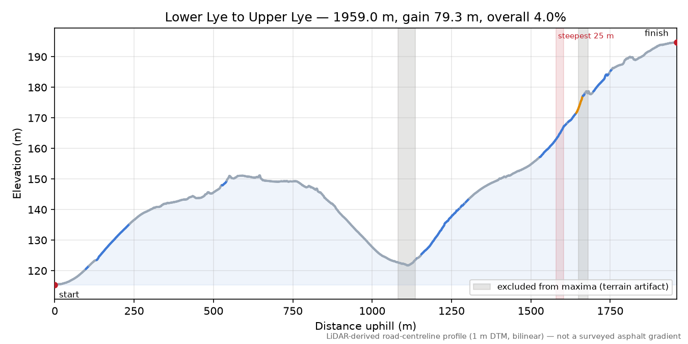 Lower Lye to Upper Lye elevation profile