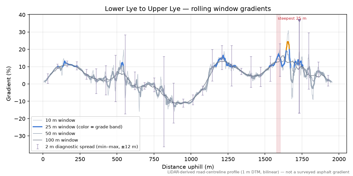 Lower Lye to Upper Lye rolling gradient profile