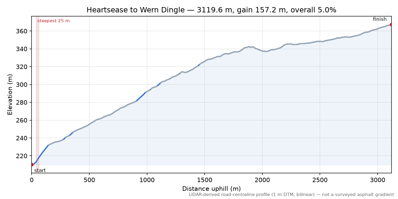 Heartsease to Wern Dingle elevation profile