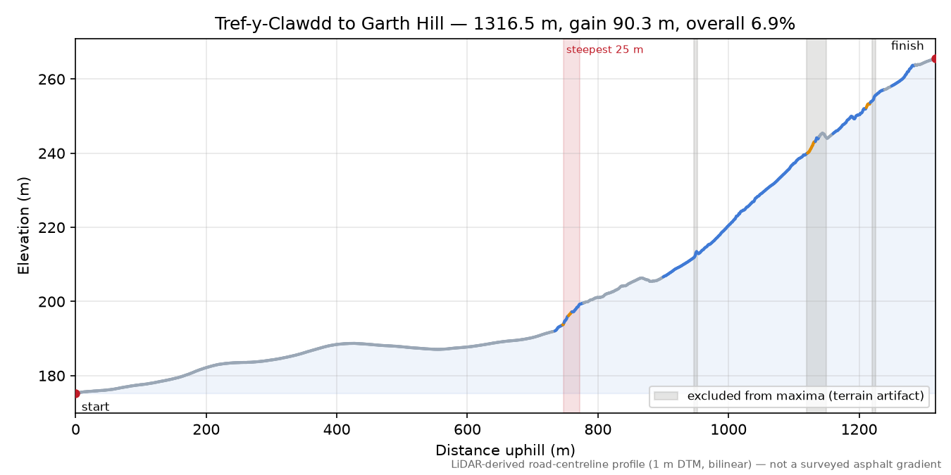 Tref-y-Clawdd to Garth Hill elevation profile