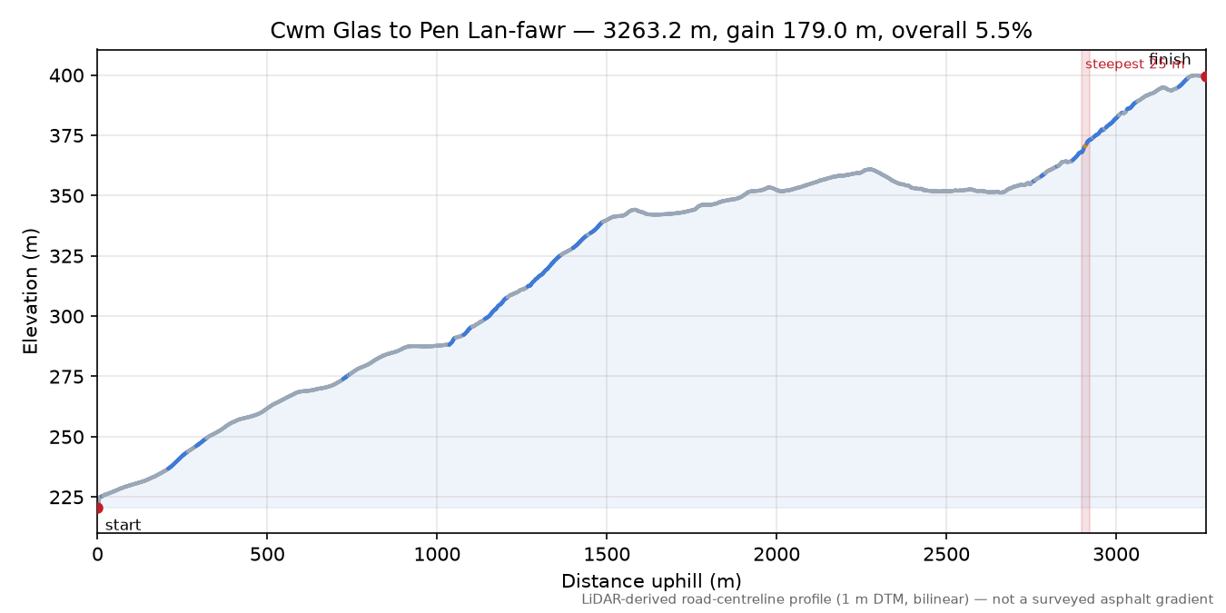 Cwm Glas to Pen Lan-fawr elevation profile