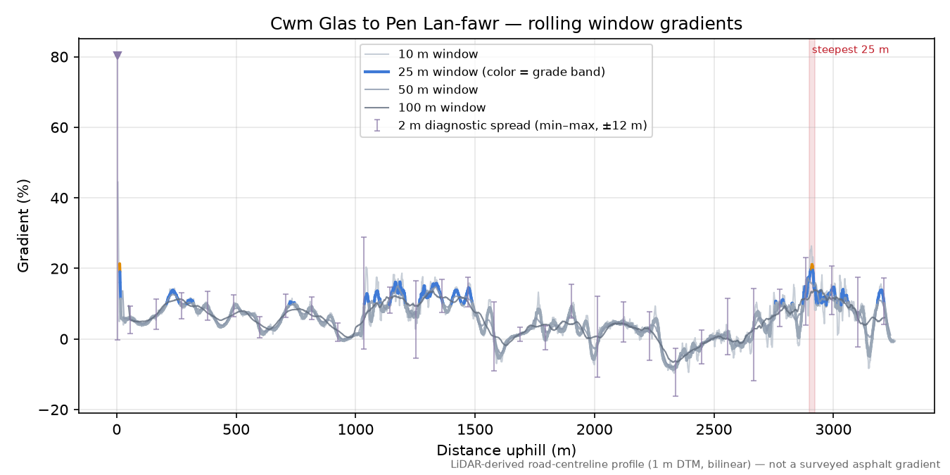 Cwm Glas to Pen Lan-fawr rolling gradient profile