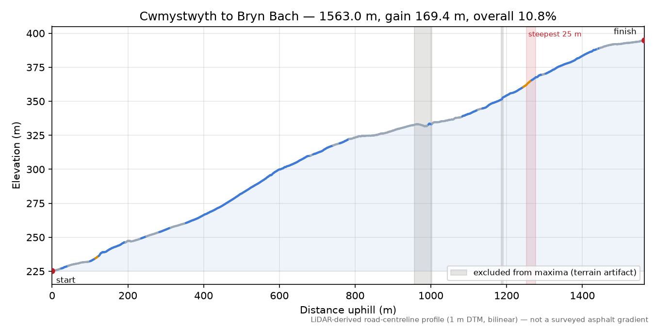 Cwmystwyth to Bryn Bach elevation profile