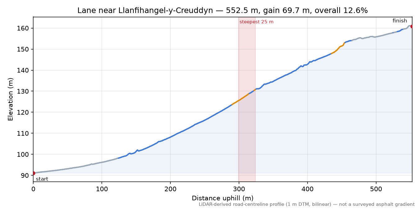 Lane near Llanfihangel-y-Creuddyn elevation profile