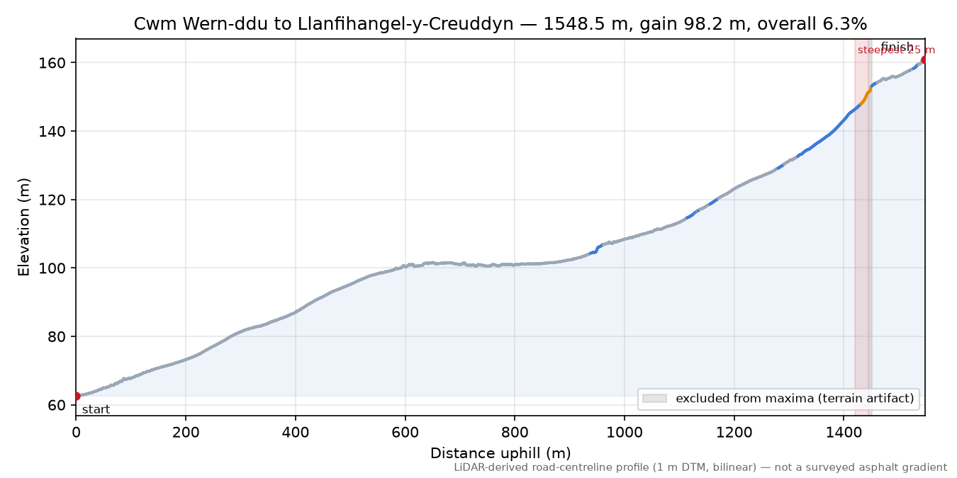 Cwm Wern-ddu to Llanfihangel-y-Creuddyn elevation profile