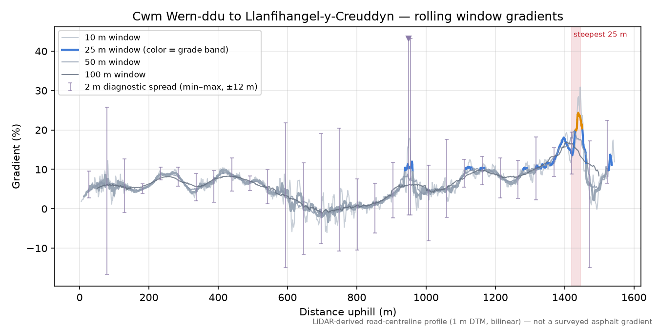 Cwm Wern-ddu to Llanfihangel-y-Creuddyn rolling gradient profile