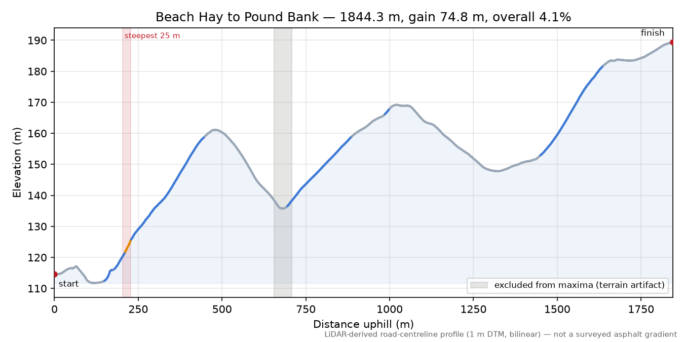 Beach Hay to Pound Bank elevation profile