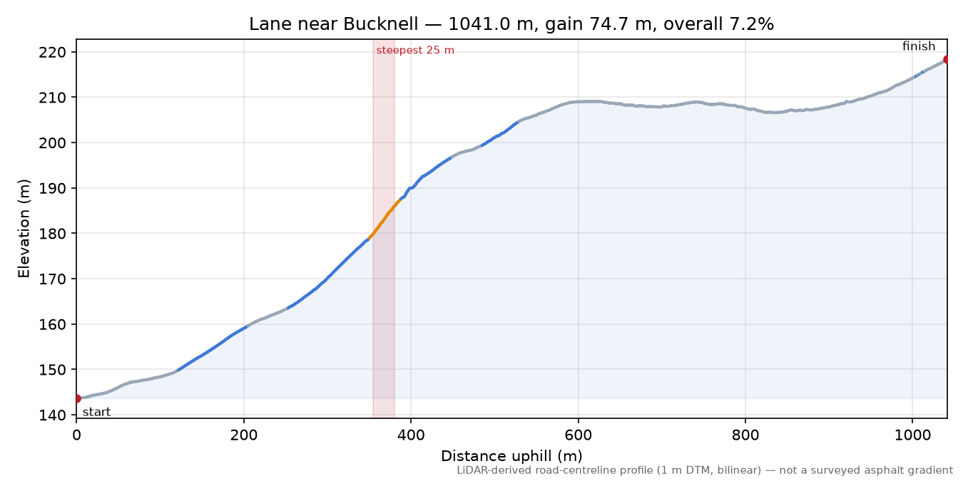 Lane near Bucknell elevation profile