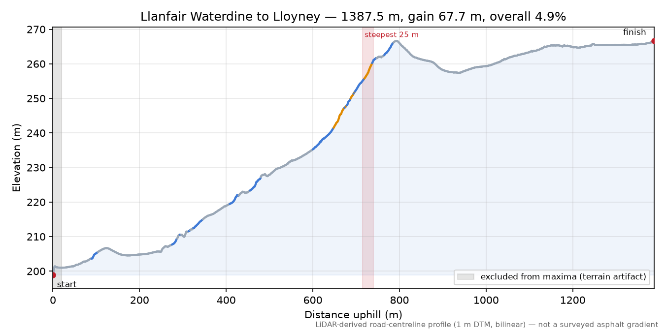 Llanfair Waterdine to Lloyney elevation profile