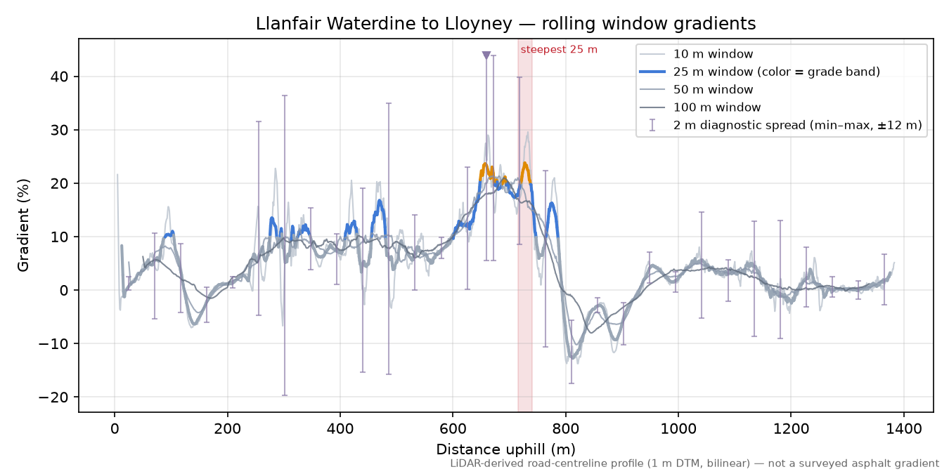 Llanfair Waterdine to Lloyney rolling gradient profile