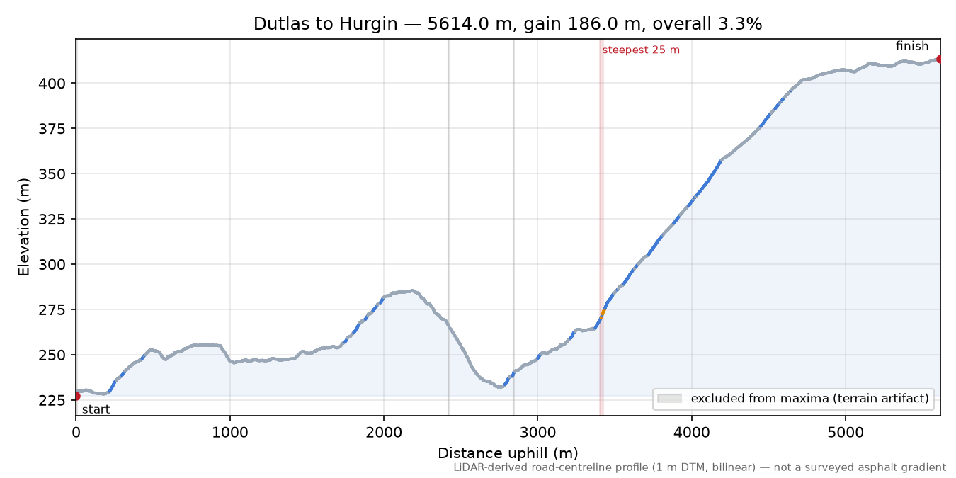 Dutlas to Hurgin elevation profile