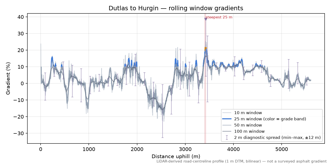 Dutlas to Hurgin rolling gradient profile