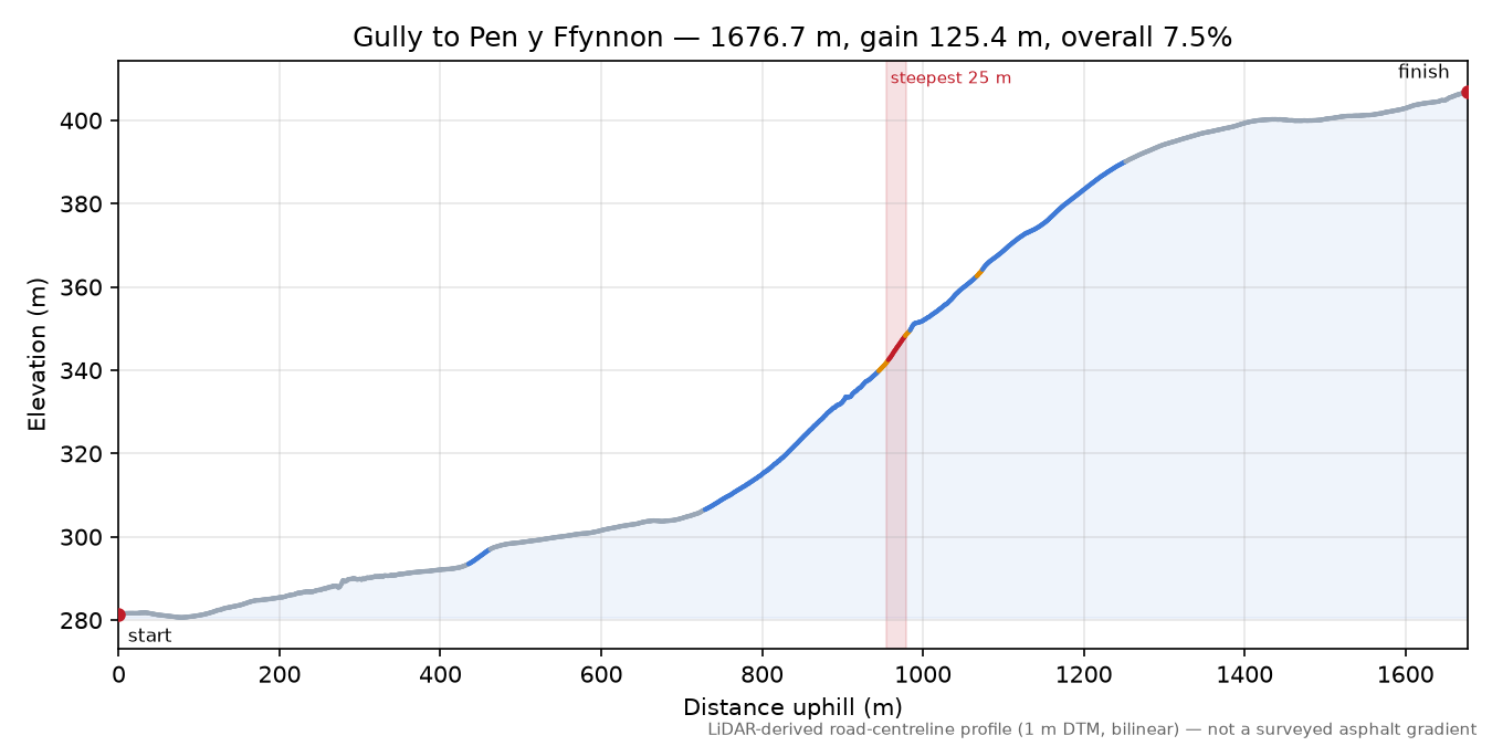 Gully to Pen y Ffynnon elevation profile