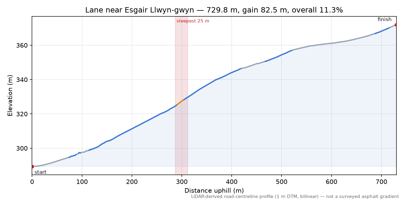 Lane near Esgair Llwyn-gwyn elevation profile