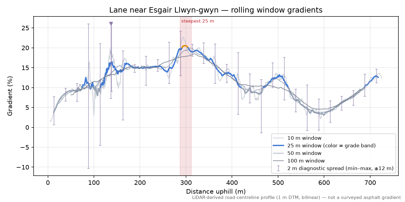 Lane near Esgair Llwyn-gwyn rolling gradient profile