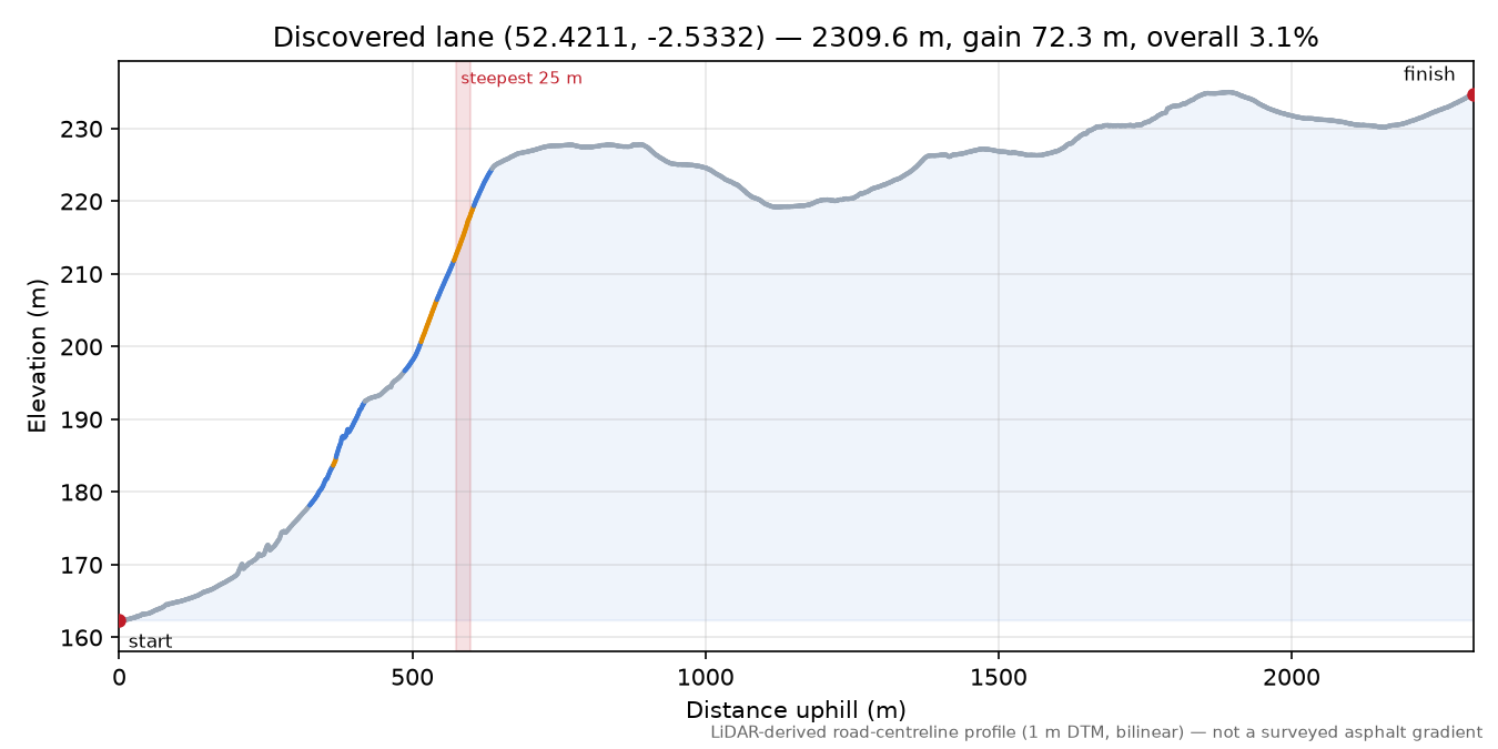 Discovered lane (52.4211, -2.5332) elevation profile