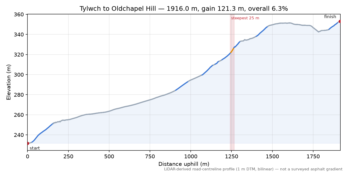 Tylwch to Oldchapel Hill elevation profile