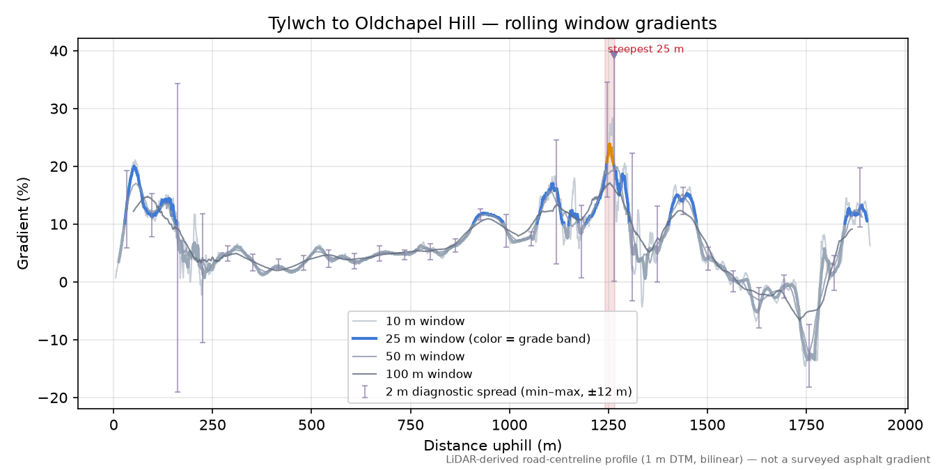Tylwch to Oldchapel Hill rolling gradient profile