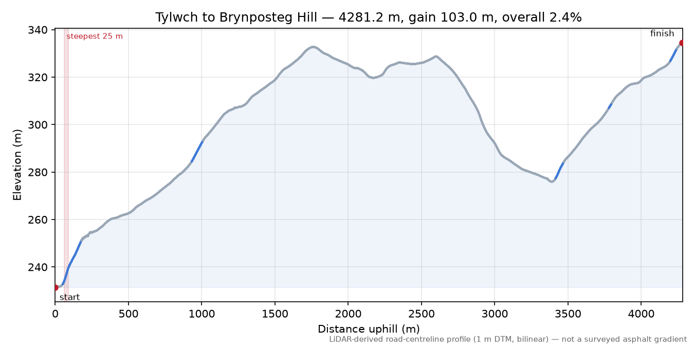 Tylwch to Brynposteg Hill elevation profile