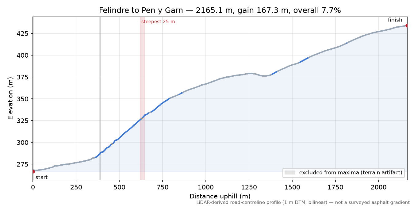 Felindre to Pen y Garn elevation profile