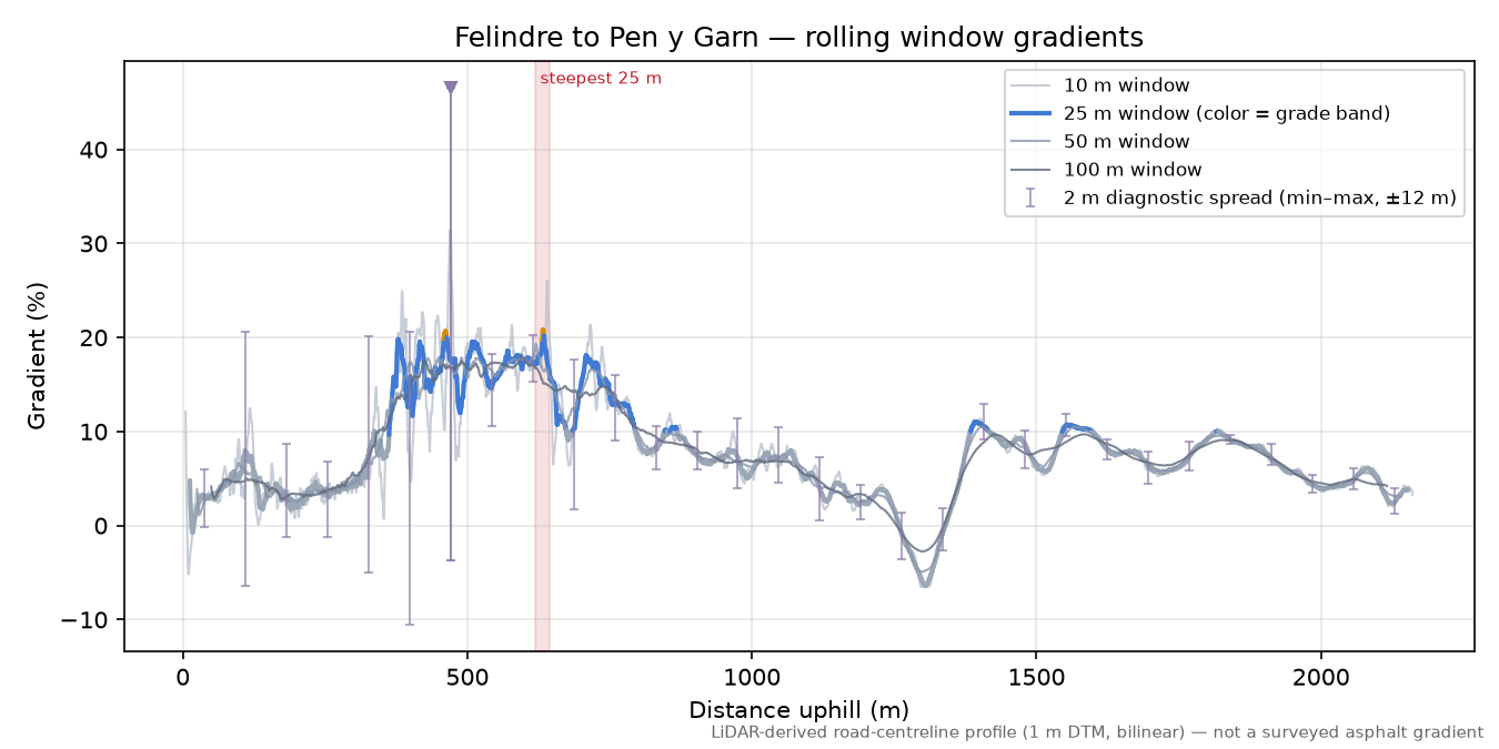 Felindre to Pen y Garn rolling gradient profile