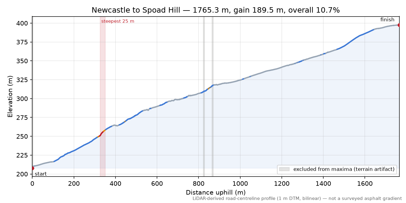 Newcastle to Spoad Hill elevation profile
