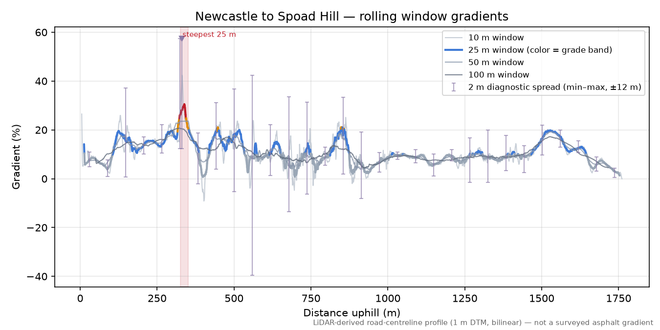 Newcastle to Spoad Hill rolling gradient profile